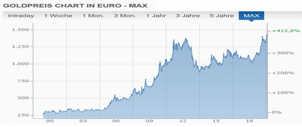 Ist Gold zu teuer?