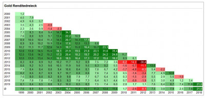 Welche Renditen ließen sich mit Gold erzielen?
