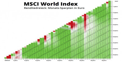 Renditedreieck Aktien weltweit anhand MSCI-World