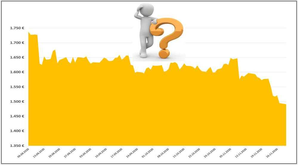 Gold fällt seit August – jetzt kaufen oder verkaufen?