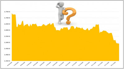 Gold fällt seit August – jetzt kaufen oder verkaufen?