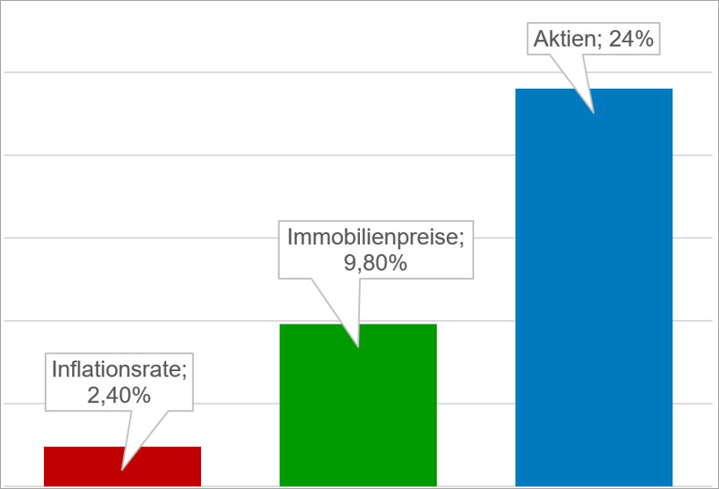 Vermögenspreise steigen deutlich schneller als Inflation