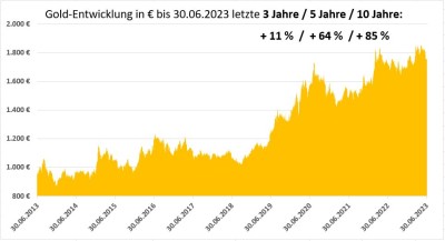 Aktuelle Einschätzungen zu Gold