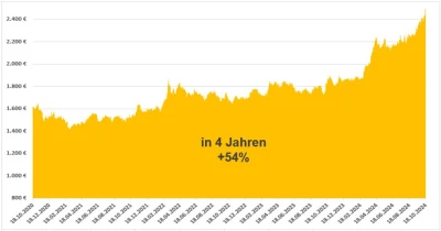 Gold: immer höher, immer weiter?