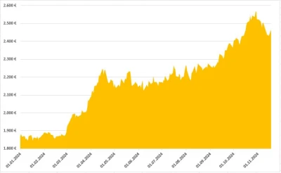 Gold ist 2024 um 35% gestiegen